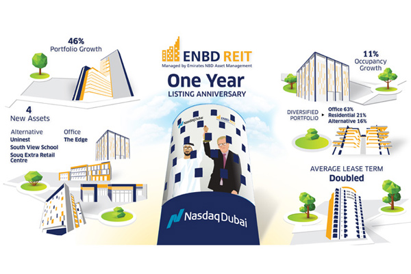 ENBD REIT passes one year on Nasdaq Dubai with key Investment milestones