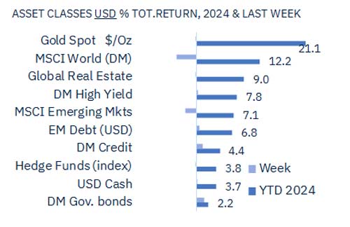 Soft landing scenario to face key data in the week ahead