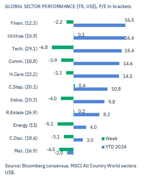 Soft landing scenario to face key data in the week ahead