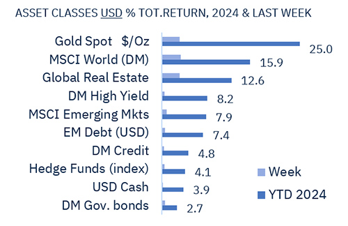 Soft landing scenario to face key data in the week ahead