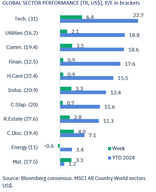 Soft landing scenario to face key data in the week ahead