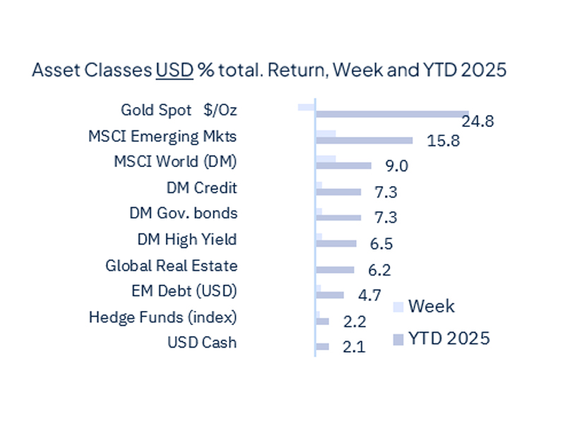 The week starts with geopolitical relief