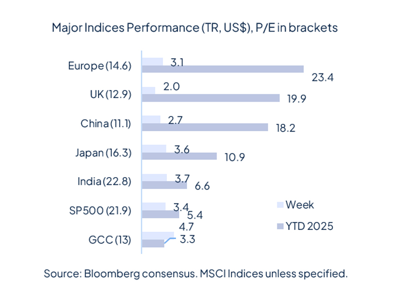 The week starts with geopolitical relief