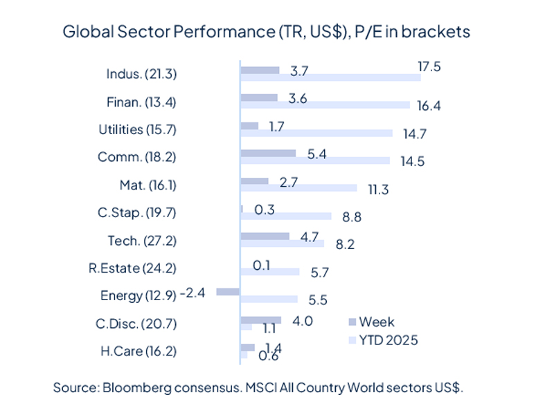 The week starts with geopolitical relief