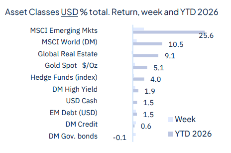 Geopolitics continue to drive markets