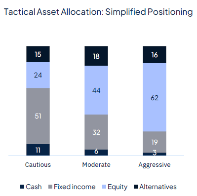 Geopolitics continue to drive markets