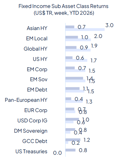 Geopolitics continue to drive markets