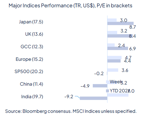 Geopolitics continue to drive markets