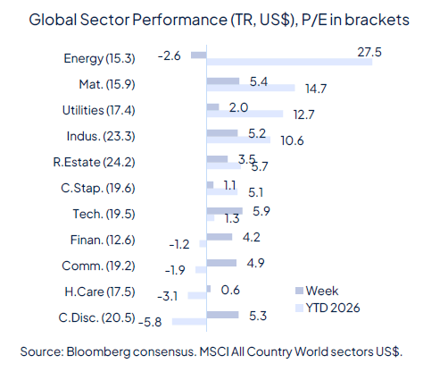 Geopolitics continue to drive markets