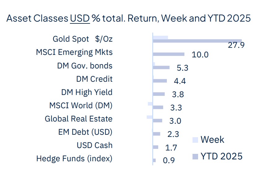 The week starts with geopolitical relief