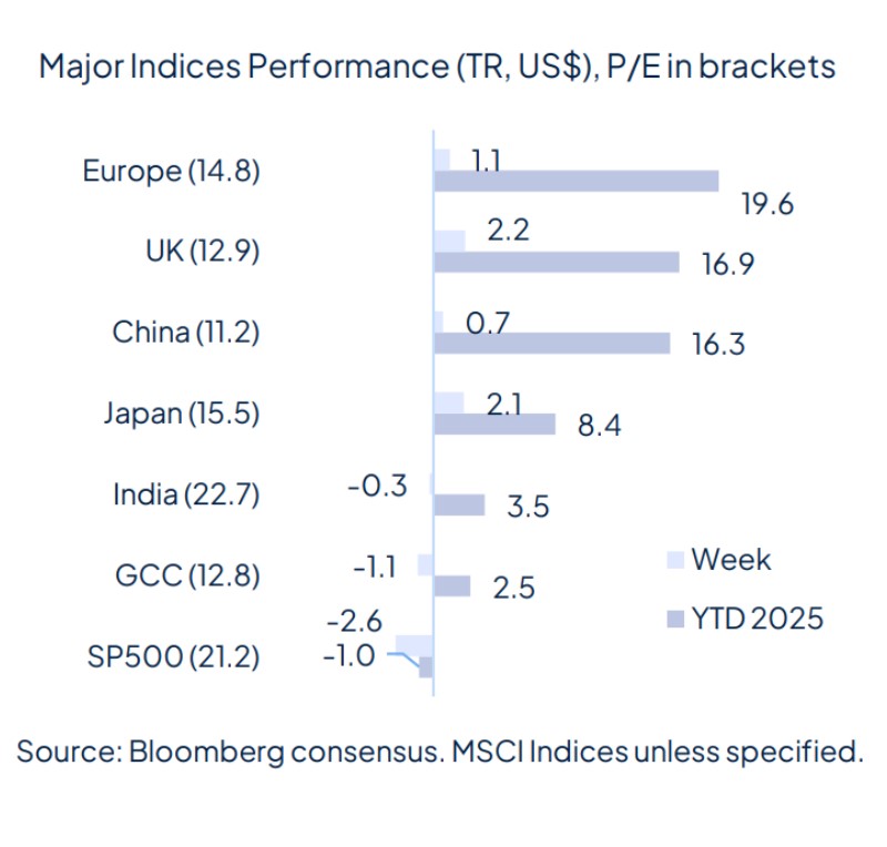 The week starts with geopolitical relief