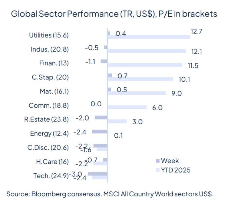 The week starts with geopolitical relief