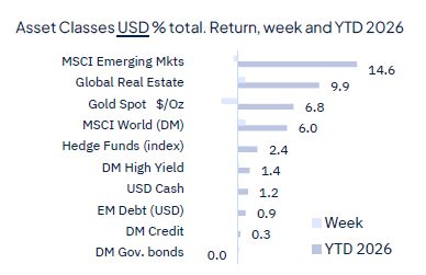 Geopolitics continue to drive markets