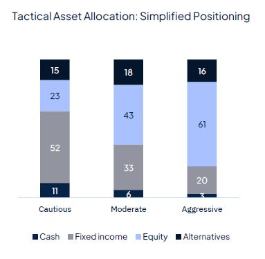 Geopolitics continue to drive markets