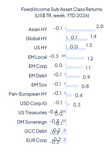 Geopolitics continue to drive markets