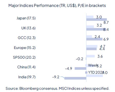 Geopolitics continue to drive markets