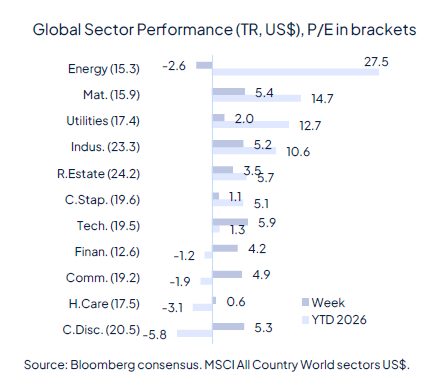 Geopolitics continue to drive markets