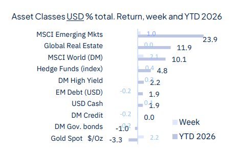 Risk aversion came back last week and it wasn’t about geopolitics