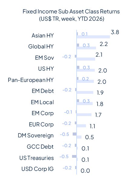 Risk aversion came back last week and it wasn’t about geopolitics