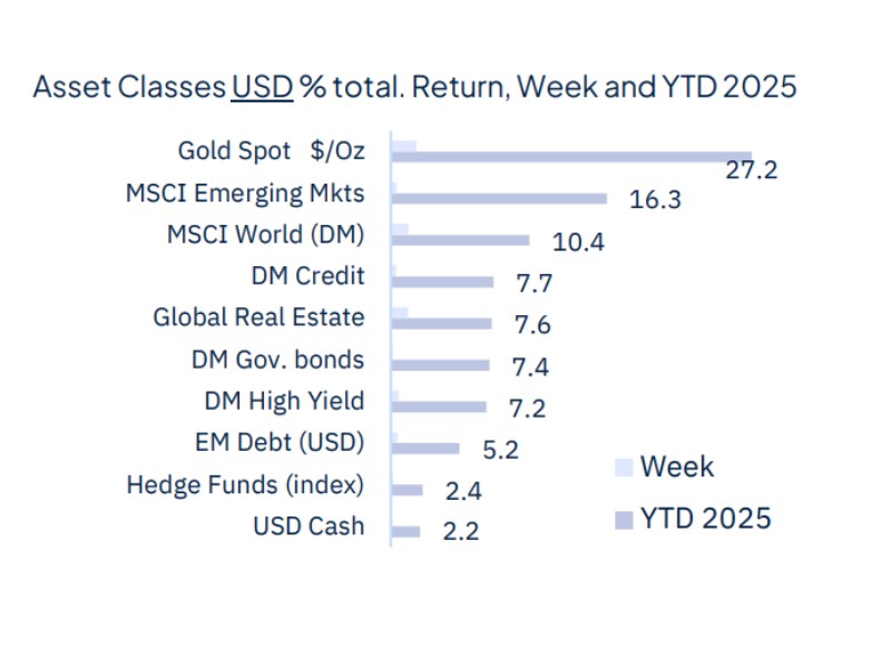 The week starts with geopolitical relief