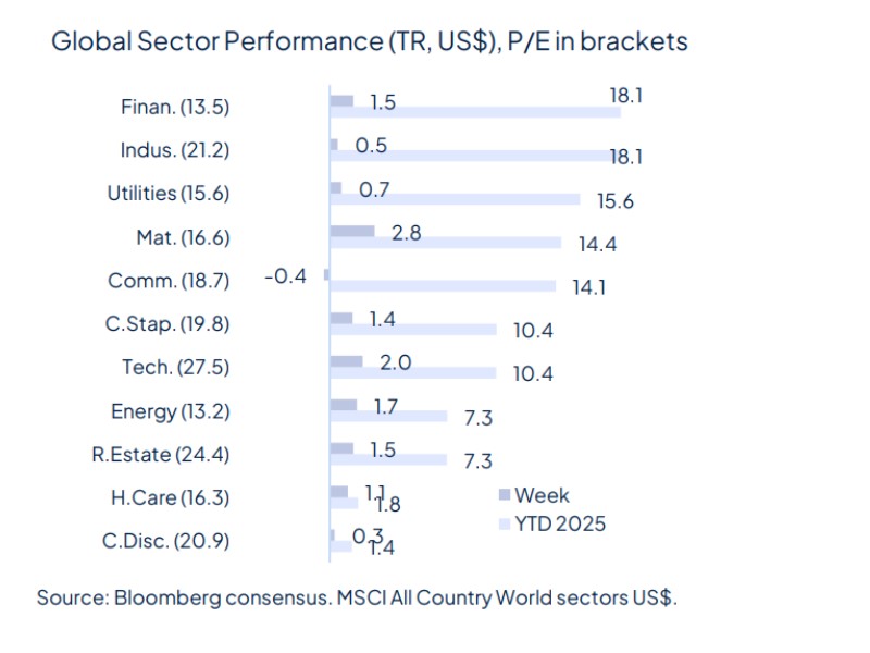 The week starts with geopolitical relief