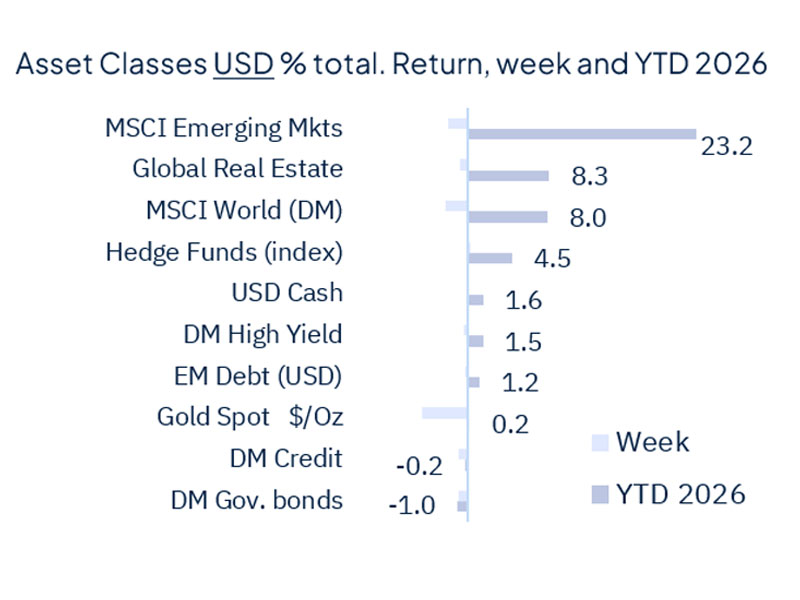 Risk aversion came back last week and it wasn’t about geopolitics