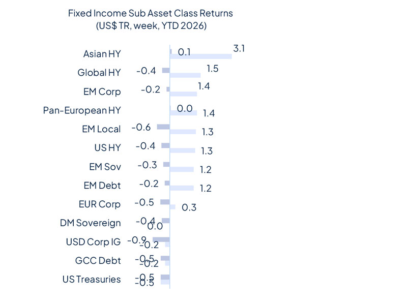Risk aversion came back last week and it wasn’t about geopolitics