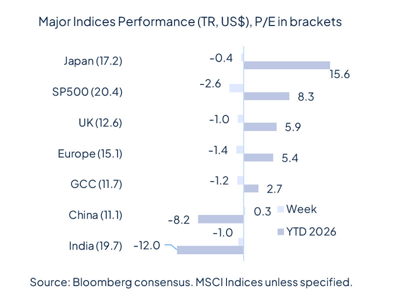 Risk aversion came back last week and it wasn’t about geopolitics