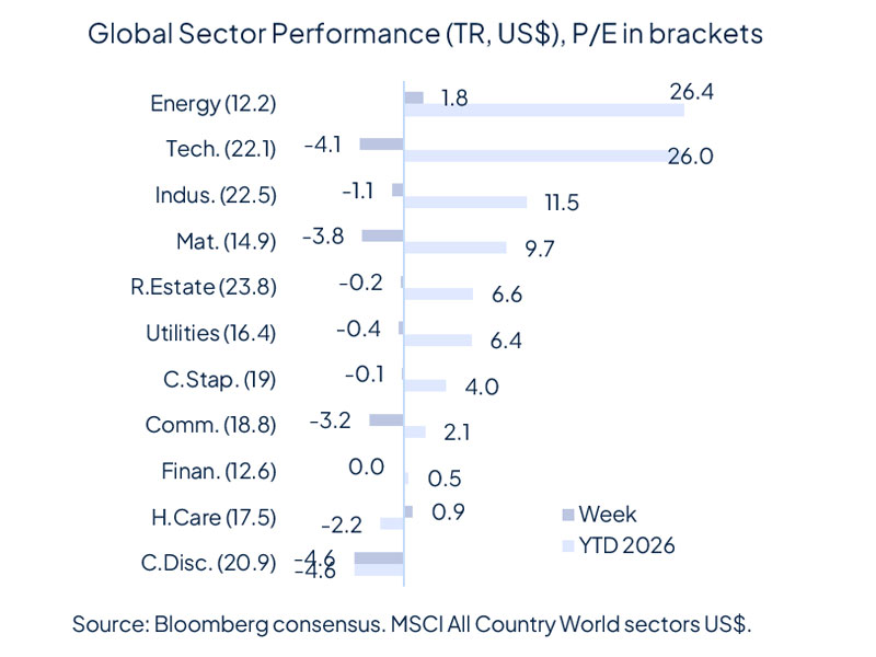 Risk aversion came back last week and it wasn’t about geopolitics
