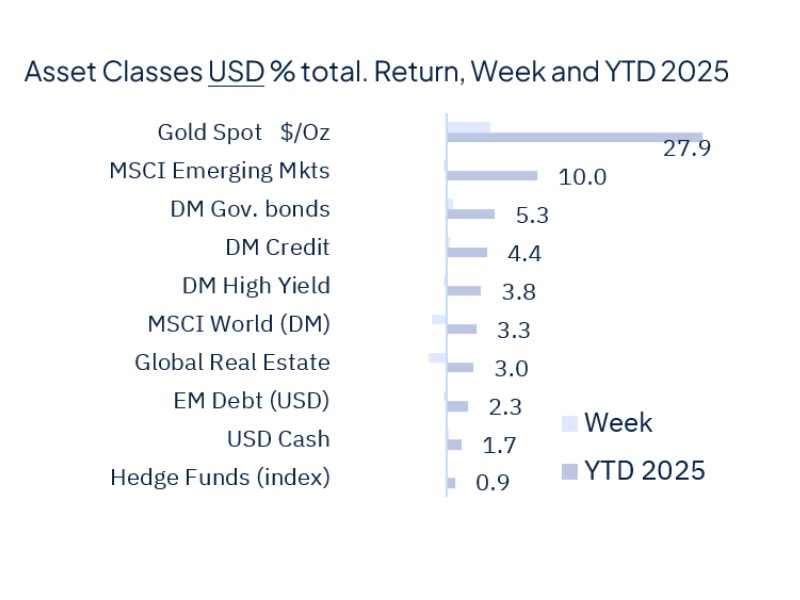 The week starts with geopolitical relief