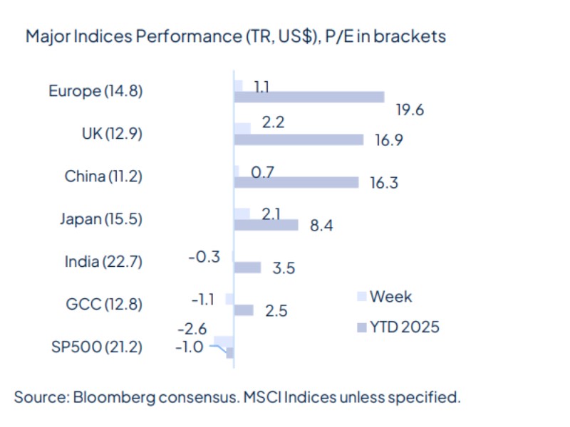 The week starts with geopolitical relief