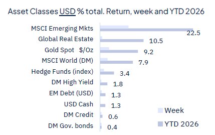 Geopolitics continue to drive markets