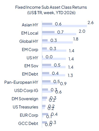 Geopolitics continue to drive markets