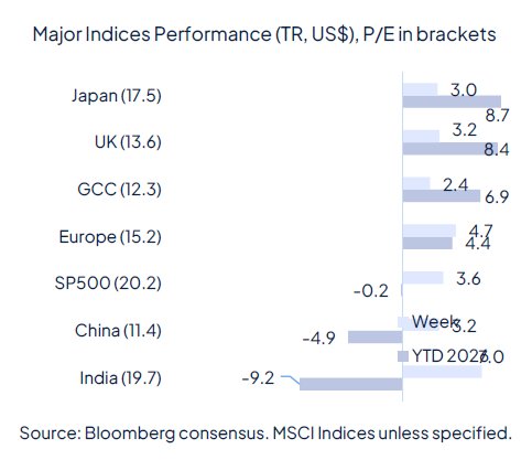 Geopolitics continue to drive markets