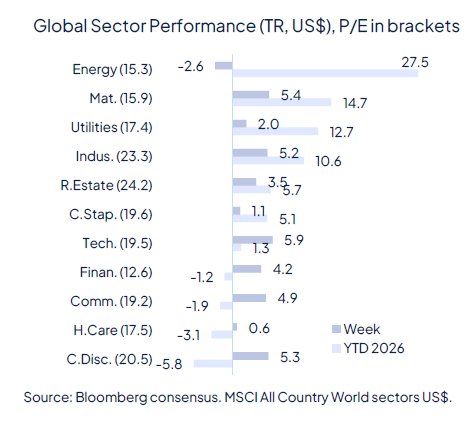 Geopolitics continue to drive markets