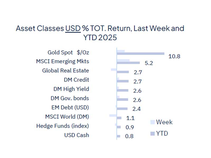 The week starts with geopolitical relief