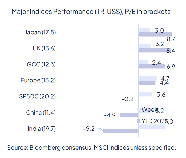 From anxiety to relief, markets celebrate the ceasefire