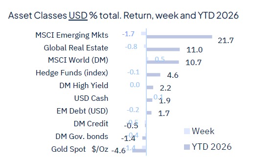 Risk aversion came back last week and it wasn’t about geopolitics