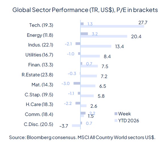Risk aversion came back last week and it wasn’t about geopolitics