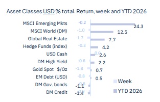 Risk aversion came back last week and it wasn’t about geopolitics