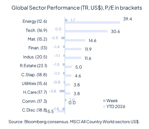 Risk aversion came back last week and it wasn’t about geopolitics
