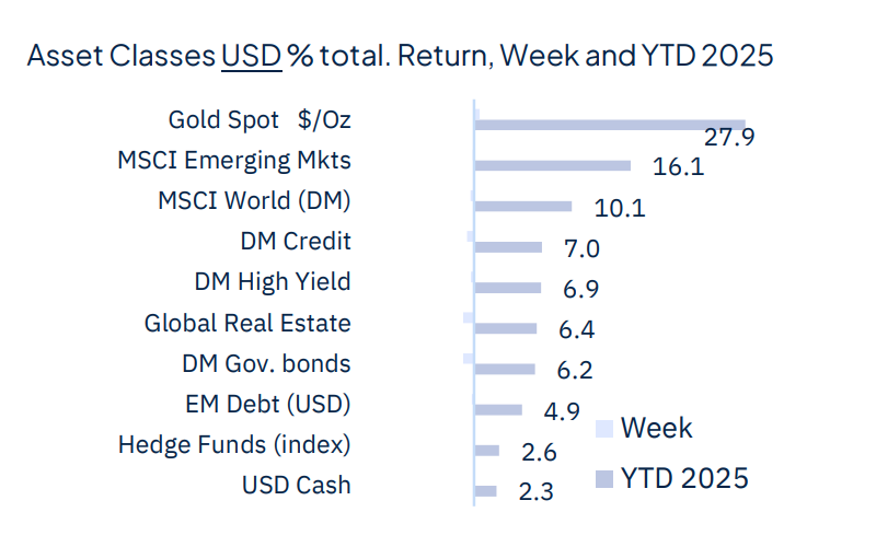 The week starts with geopolitical relief