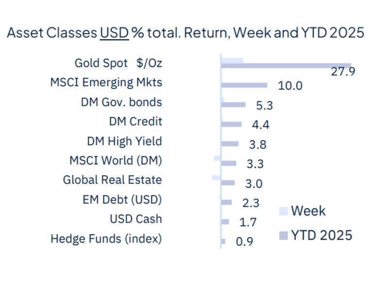 The week starts with geopolitical relief