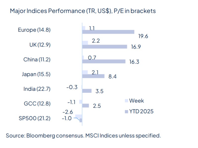 The week starts with geopolitical relief