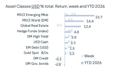 Risk aversion came back last week and it wasn’t about geopolitics