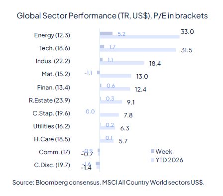 Risk aversion came back last week and it wasn’t about geopolitics