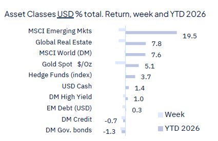 Geopolitics continue to drive markets
