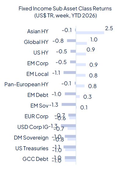 Geopolitics continue to drive markets