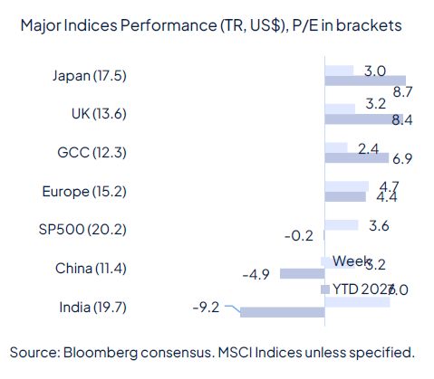 Geopolitics continue to drive markets