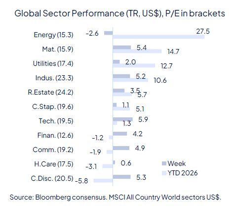 Geopolitics continue to drive markets